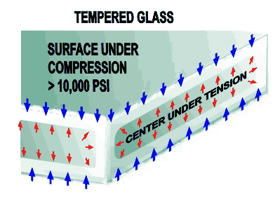 Tempered glass stress pattern