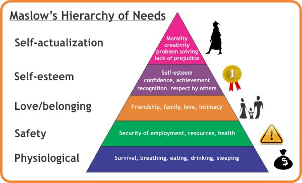 Maslow's Hierarchy of needs