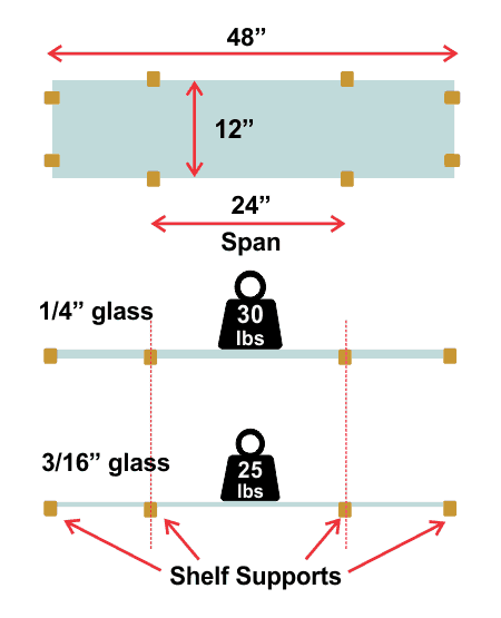 Permissible loads for glass shelves