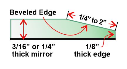 Explanation of beveled edge