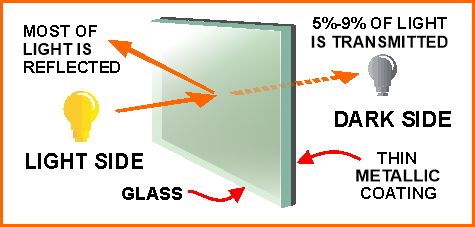 2-way mirror has thin reflective film