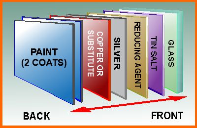 Component layers of a silvered glass mirror