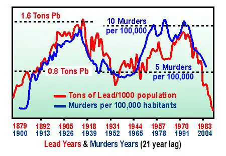 Lead in environment v murder rate