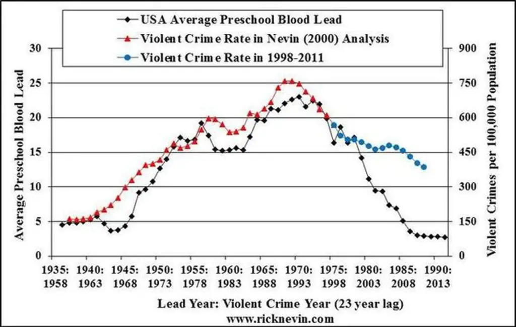 Blood level v violent crime