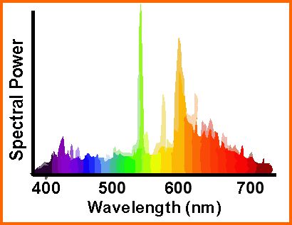 Emission spectrum of a metal halide lamp