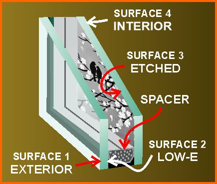 Surface nomenclature of IG unit