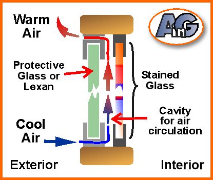 Ventilation for protective glazing