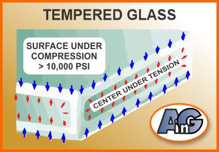 Stresses inside a pane of tempered glass