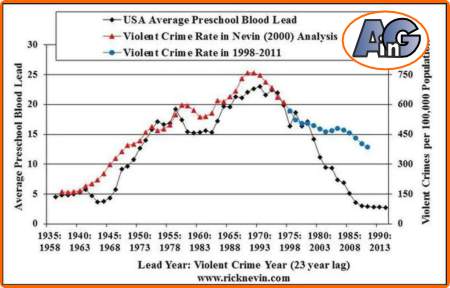 Relation between lead and violent crime