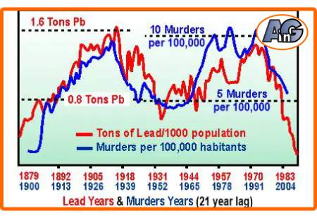 Lead content correlates with murder in USA