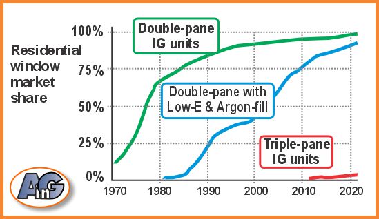 Growth in market share of double-pane, Low-E residential windows