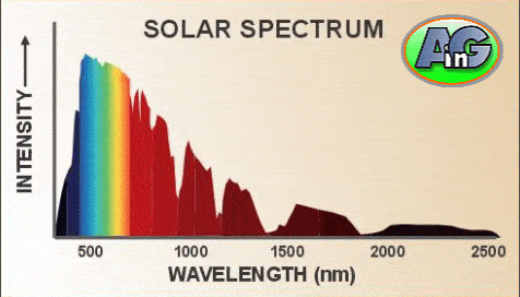 Division of solar spectrum into UV, visible and infra red radiation