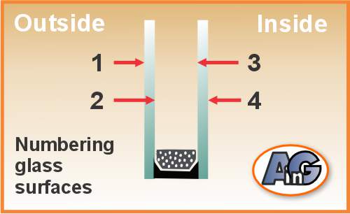 Numbering of glass surfaces in a double-pane window