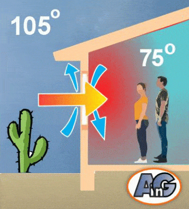 A high U-factor stops heat entering during hot summers