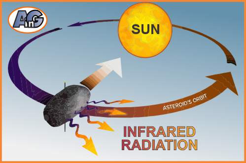 The Yarkovsky effect - slowing an asteroid by the thrust of heat radiation