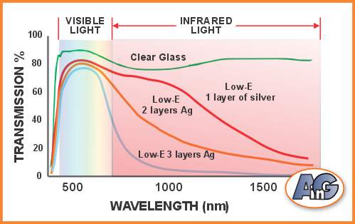 Transmission through types of Low-E glass