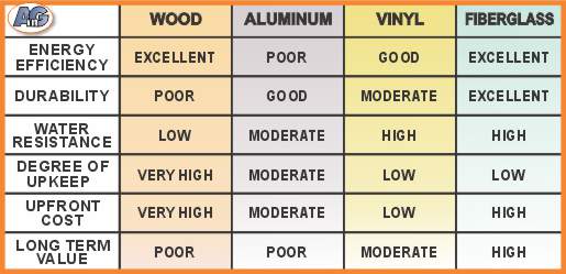 Comparing window frame materials - wood, aluminum, vinyl and fiberglass