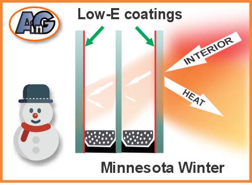 Triple paned low-e windows keeps interior heat inside