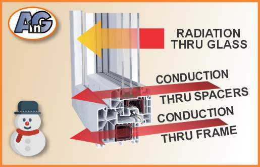 Conduction of heat through window frames and spacers