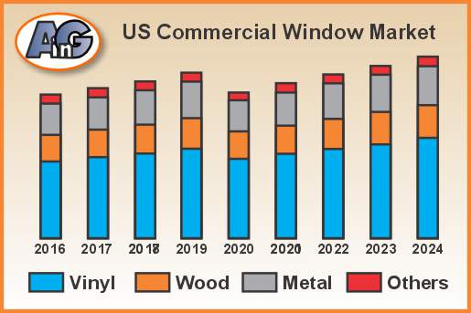 Commercial window sales by frame type