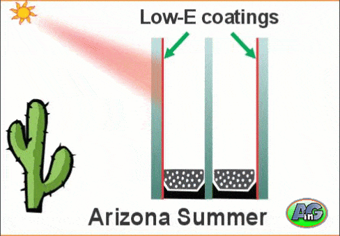 Double Low-E coatings reflect infrared radiation in triple-pane window