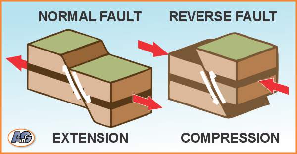 Two types of geological faults are normal and reverse